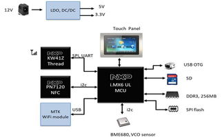 品佳集團力推nxp模組化物聯網絡由器開發平臺nxp i.mx6ul結合kw41z提供完整支援, 協助客戶縮短系統開發時程 加速產品上市 大聯大控股