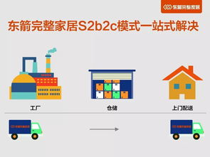 物流倉儲如何發展變革 東箭完整家居s2b2c模式給出答案
