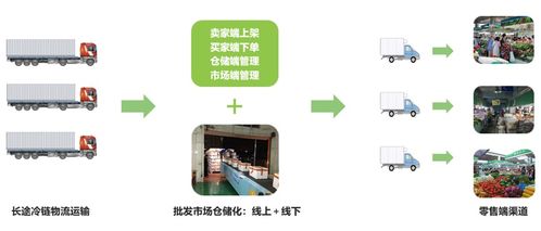 疫情沖擊下的農(nóng)產(chǎn)品流通 困局、轉(zhuǎn)型與B2C系統(tǒng)開(kāi)發(fā)的新機(jī)遇